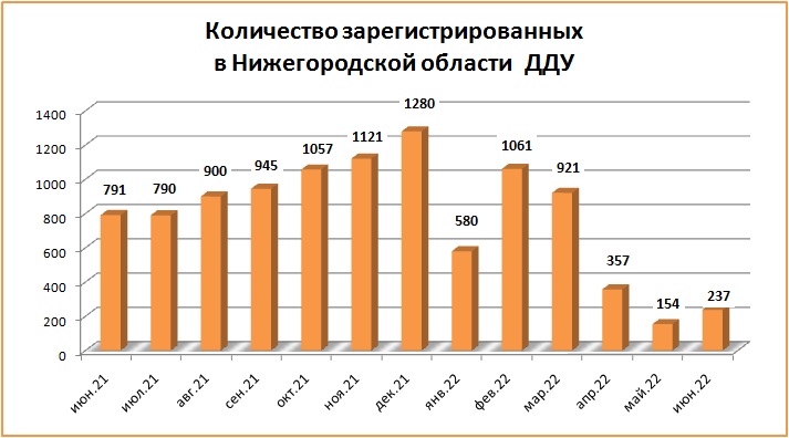Ситуация выправляется: после трехмесячного падения продажи нижегородских новостроек показали рост - фото 2