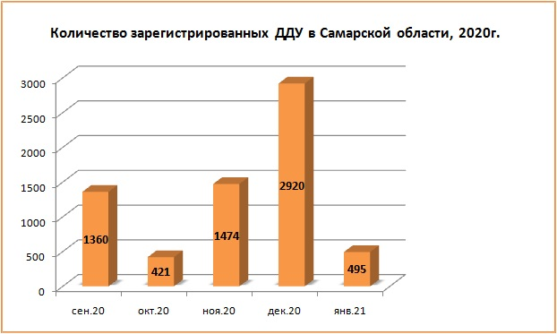 Количество ДДУ резко сократилось в Самарской области в январе