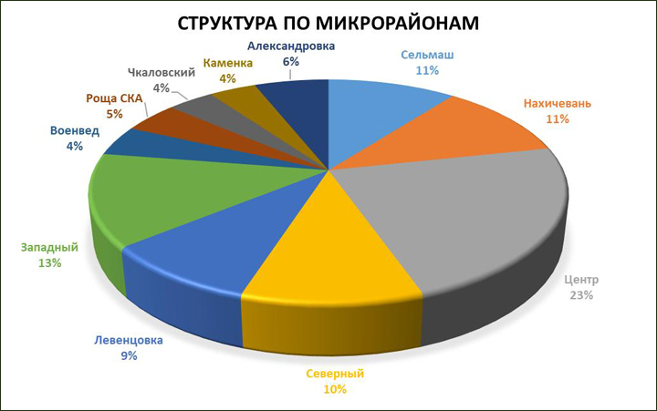 Итоги 2020 года: какие квартиры искали и покупали жители Ростова-на-Дону