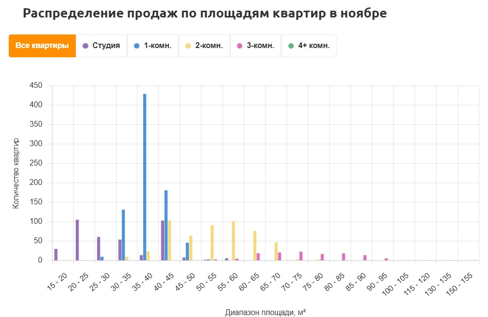 От 15 до 95 «квадратов»: какие квартиры предлагают в новостройках Ростова - фото 1