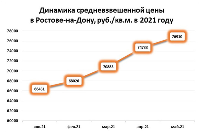 За май в Ростовской области было зарегистрировано более 1,7 тыс. договоров долевого участия
