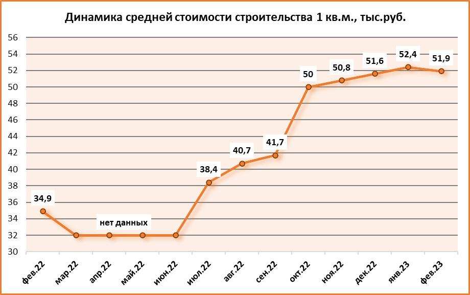 Себестоимость строительства жилья в Ростовской области снизилась до 51,9 тыс. рублей - фото 1
