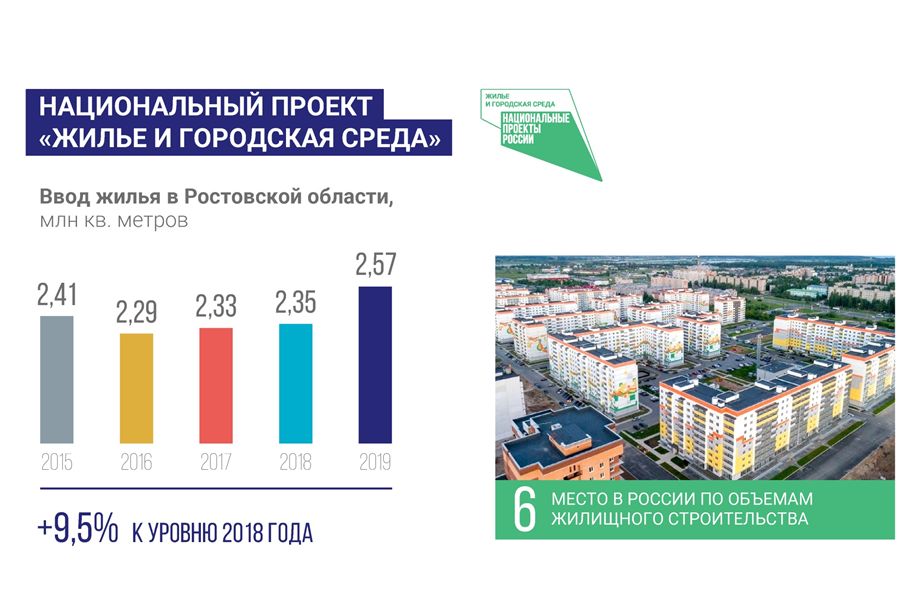 Власти намерены ускорить темпы строительства жилья в Ростовской области - фото 1