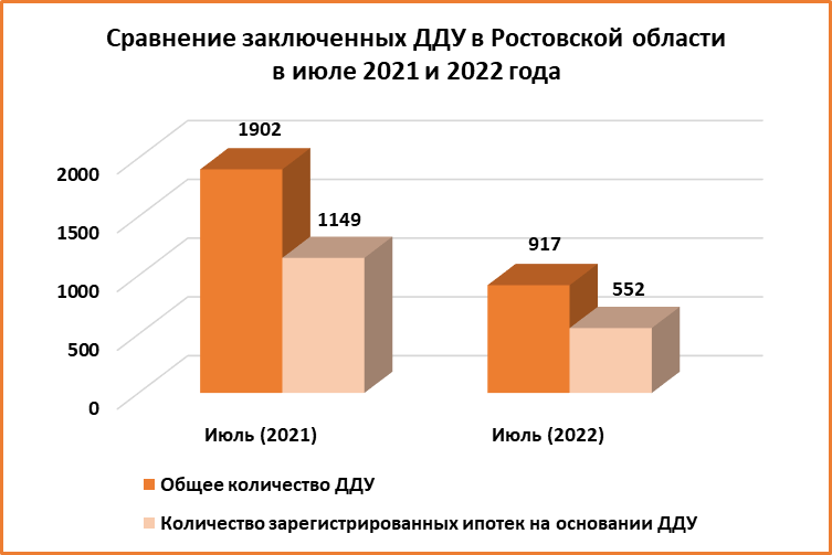 Июльское восстановление: за месяц число ДДУ на Дону выросло на 18% - фото 2