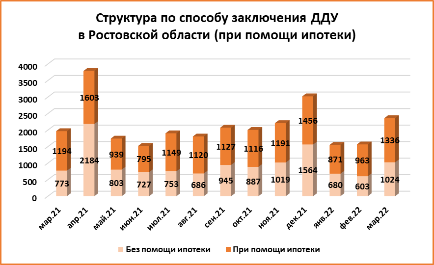 В Ростове спрос на квартиры в новостройках вырос в 1,5 раза в марте - фото 6