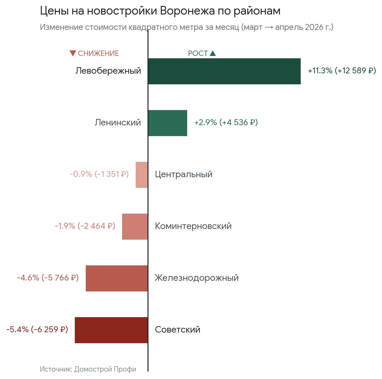 Цены на новостройки в Воронеже в апреле 2026 г.